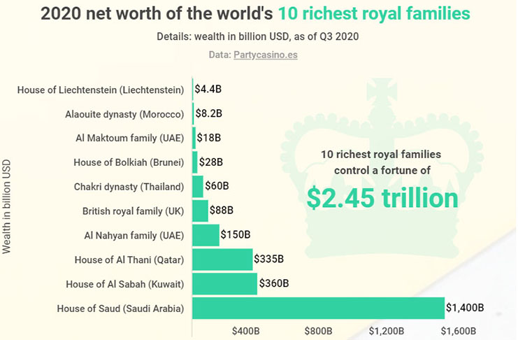 Top 9 British Royal Family Net Worth Trillion 2022